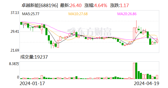 卓越新能：2023年净利同比下降82.60% 拟10派2.7元