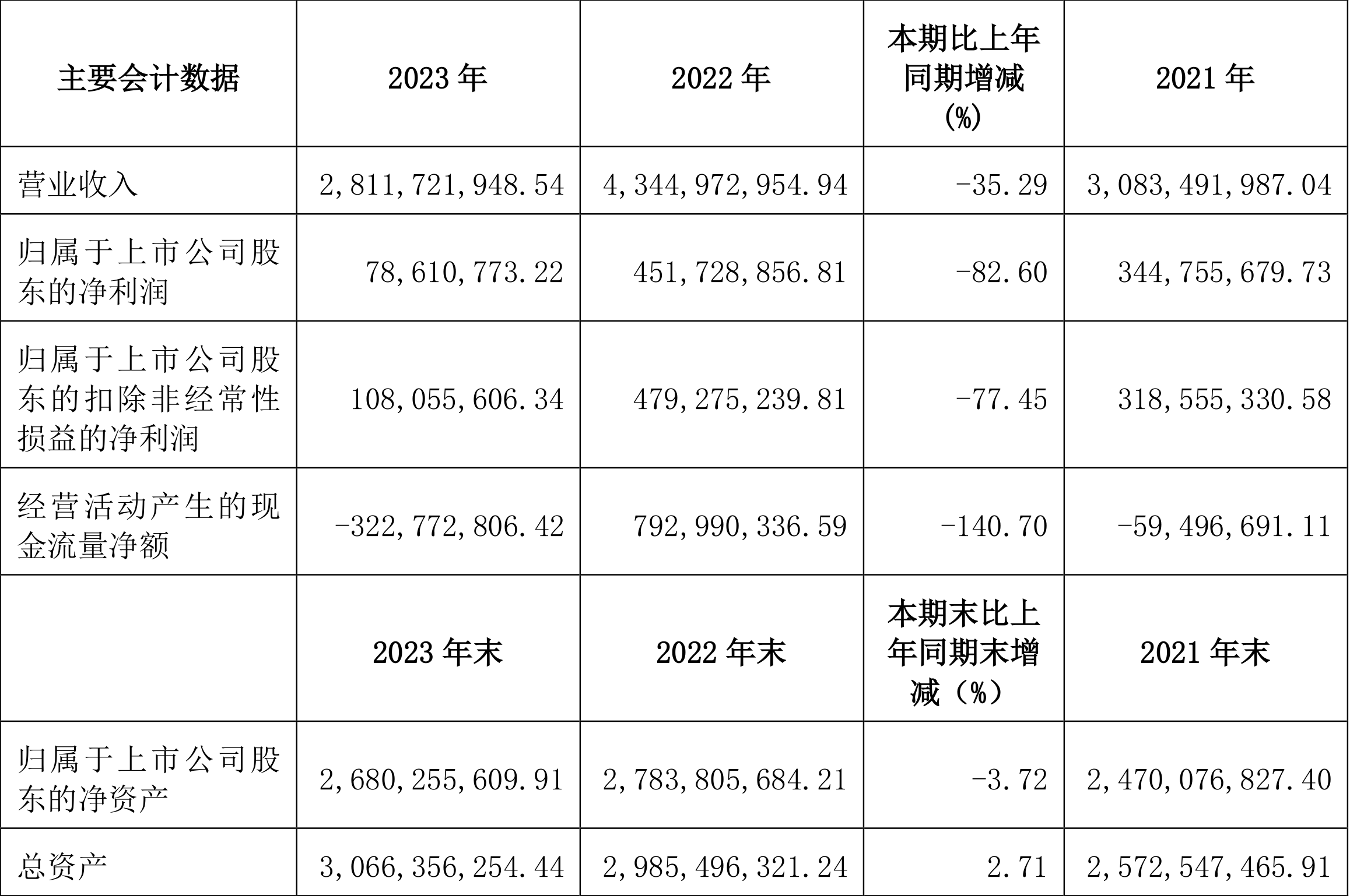 卓越新能：2023年净利同比下降82.60% 拟10派2.7元