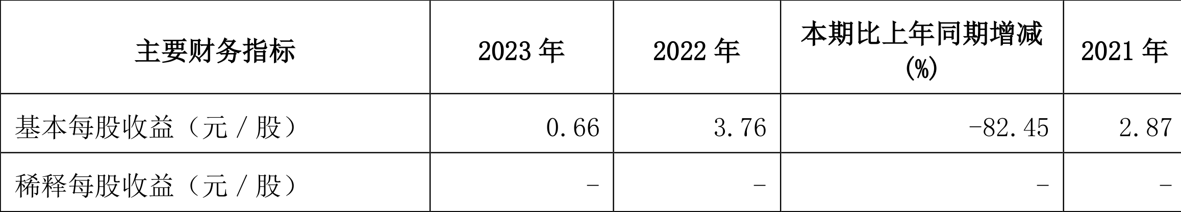 卓越新能：2023年净利同比下降82.60% 拟10派2.7元