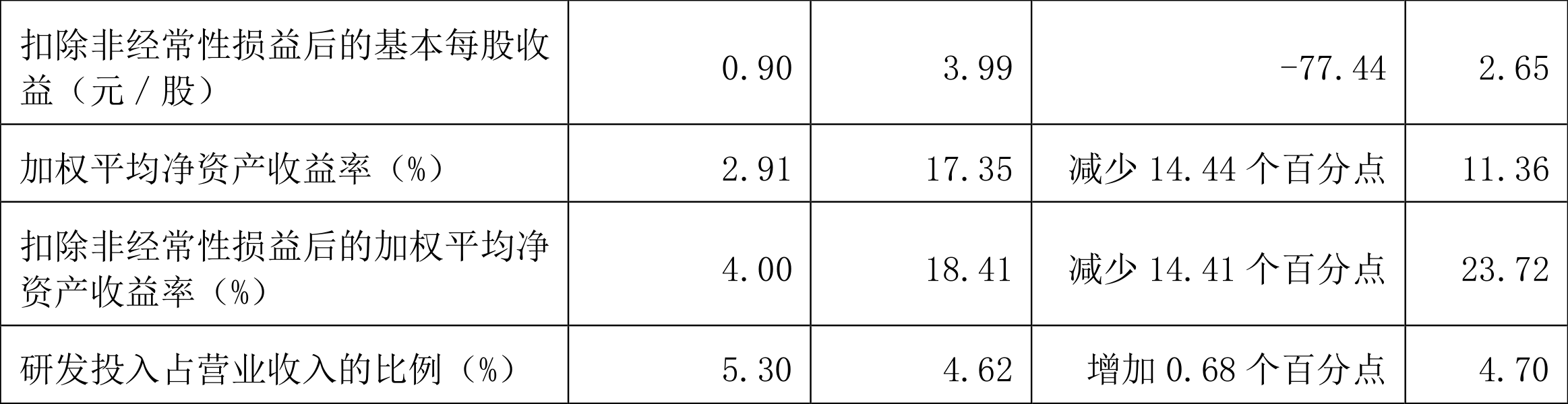 卓越新能：2023年净利同比下降82.60% 拟10派2.7元