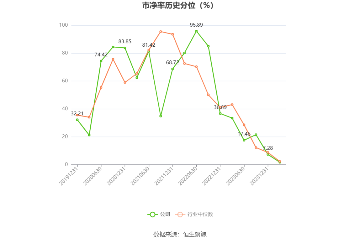 卓越新能：2023年净利同比下降82.60% 拟10派2.7元