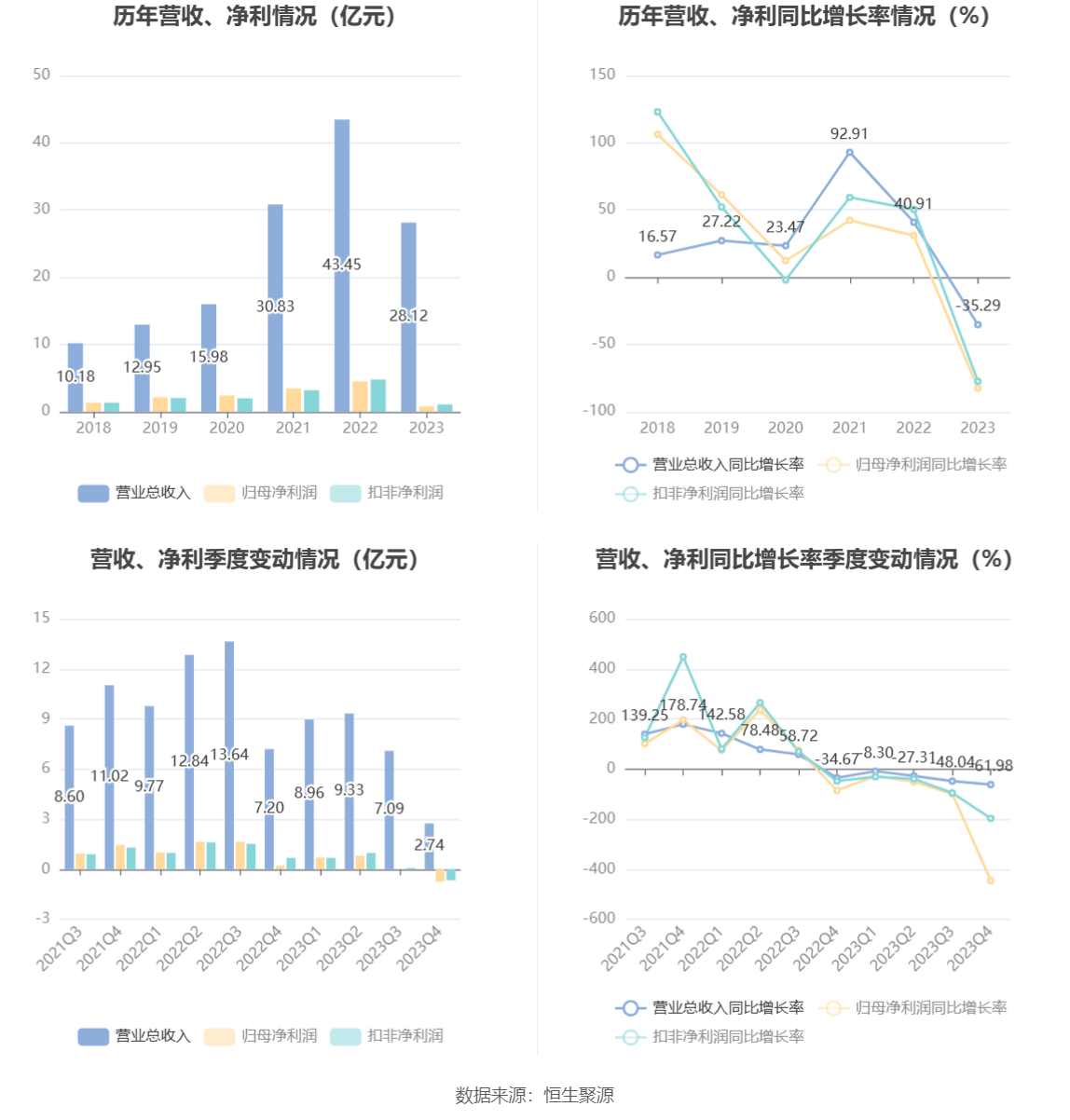 卓越新能：2023年净利同比下降82.60% 拟10派2.7元