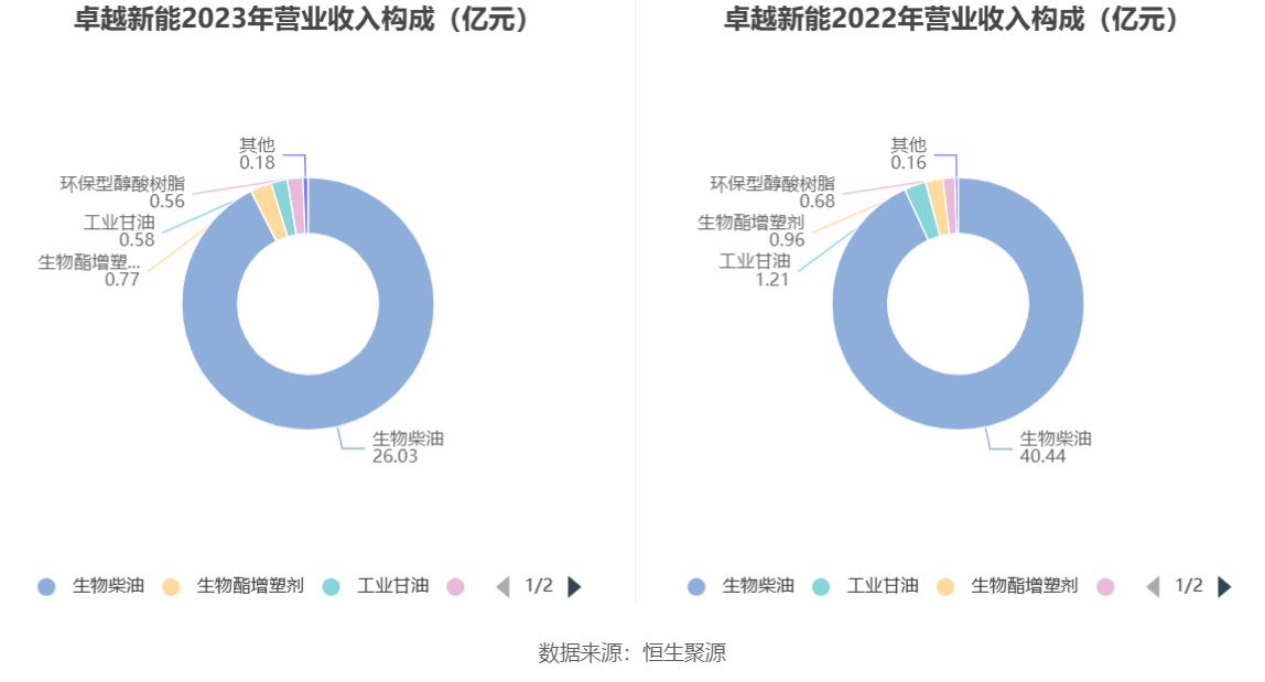 卓越新能：2023年净利同比下降82.60% 拟10派2.7元