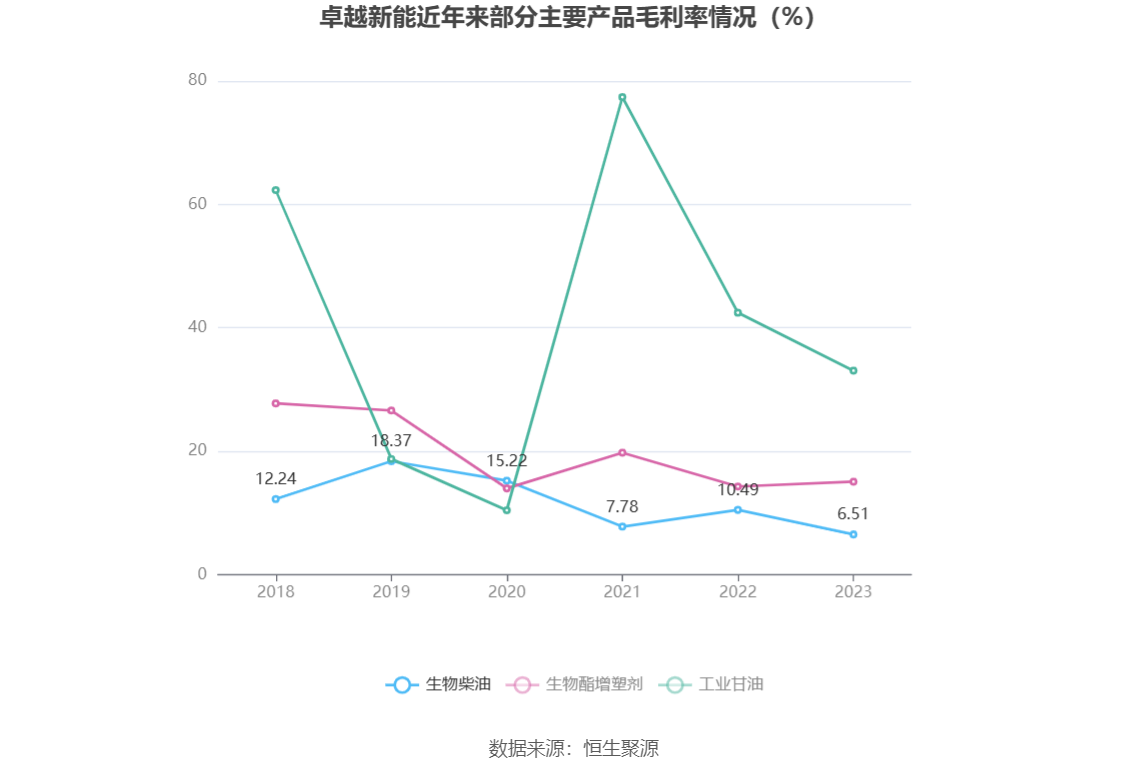 卓越新能：2023年净利同比下降82.60% 拟10派2.7元