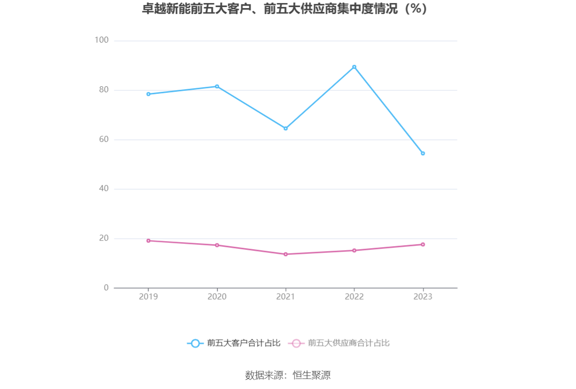 卓越新能：2023年净利同比下降82.60% 拟10派2.7元