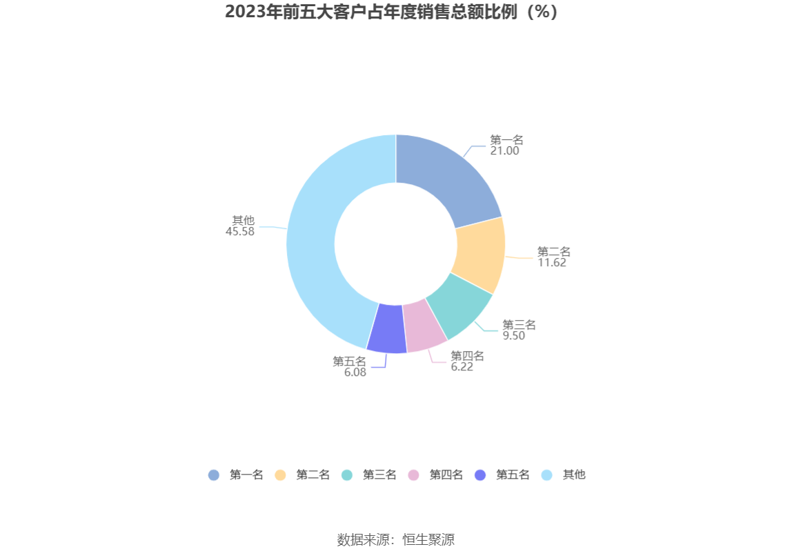 卓越新能：2023年净利同比下降82.60% 拟10派2.7元