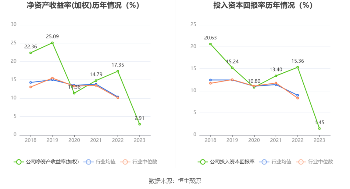 卓越新能：2023年净利同比下降82.60% 拟10派2.7元