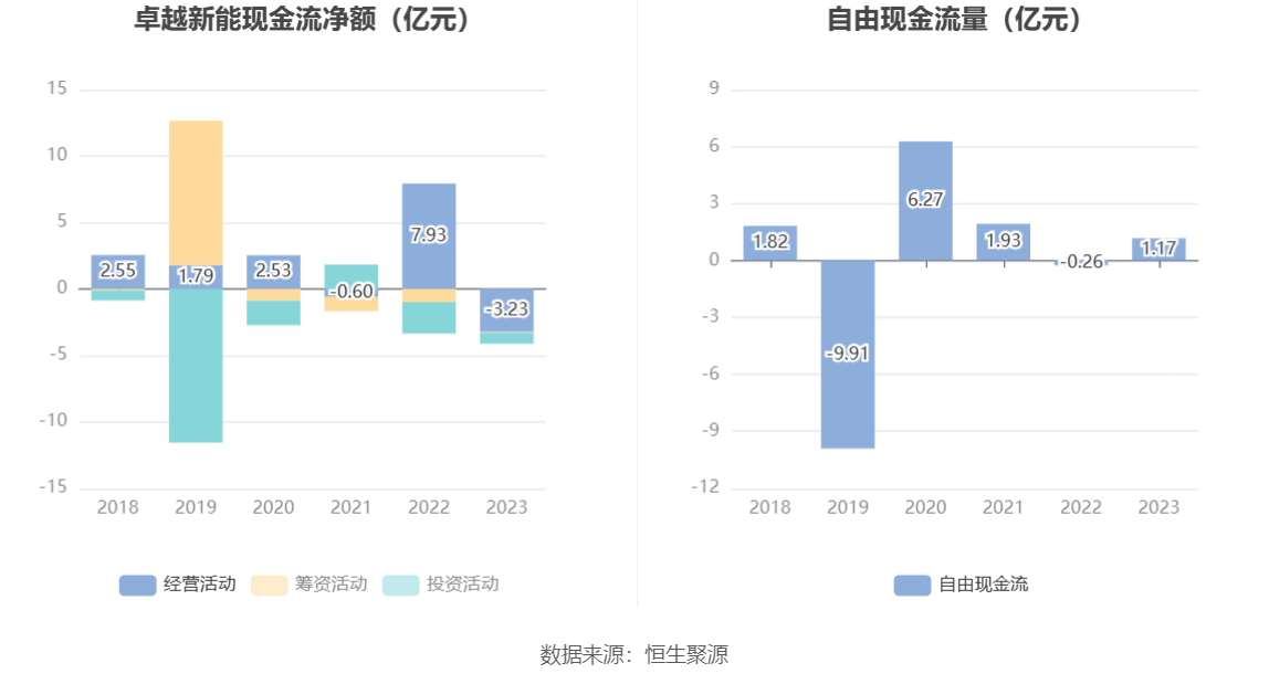 卓越新能：2023年净利同比下降82.60% 拟10派2.7元