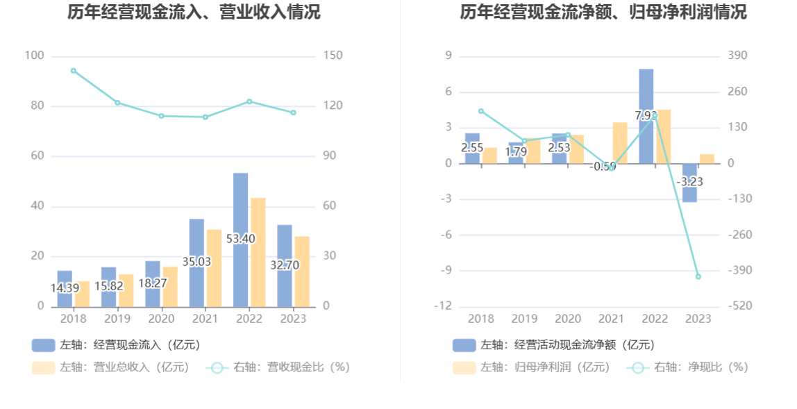 卓越新能：2023年净利同比下降82.60% 拟10派2.7元