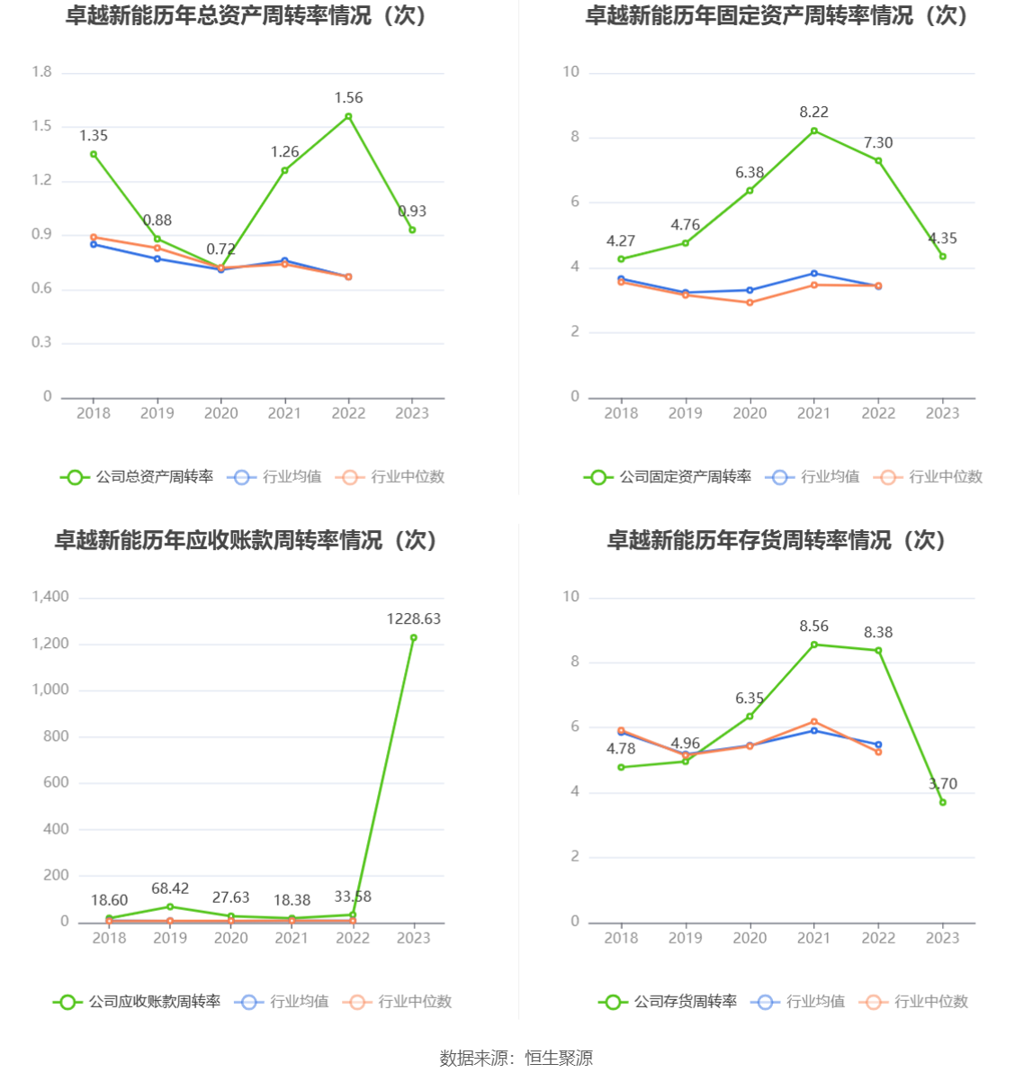 卓越新能：2023年净利同比下降82.60% 拟10派2.7元