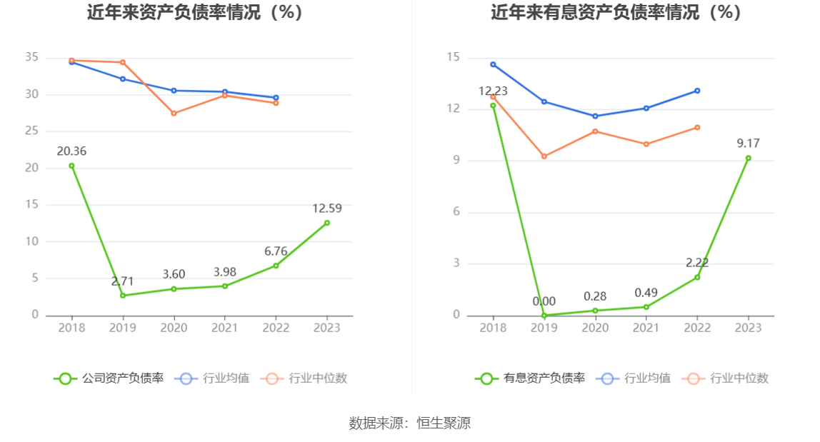 卓越新能：2023年净利同比下降82.60% 拟10派2.7元