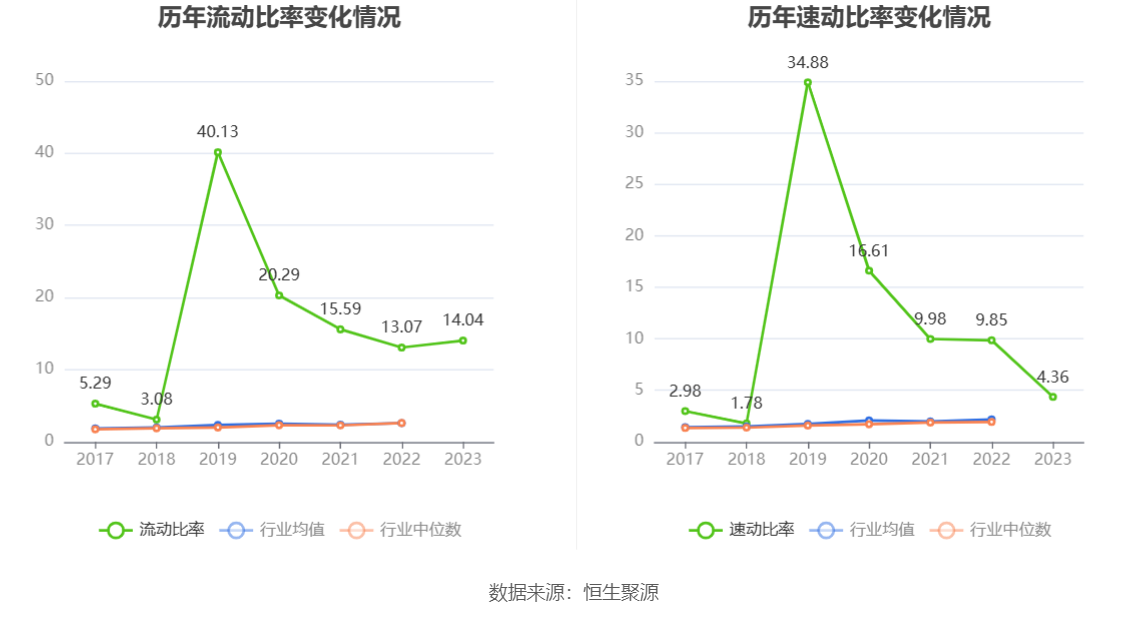 卓越新能：2023年净利同比下降82.60% 拟10派2.7元