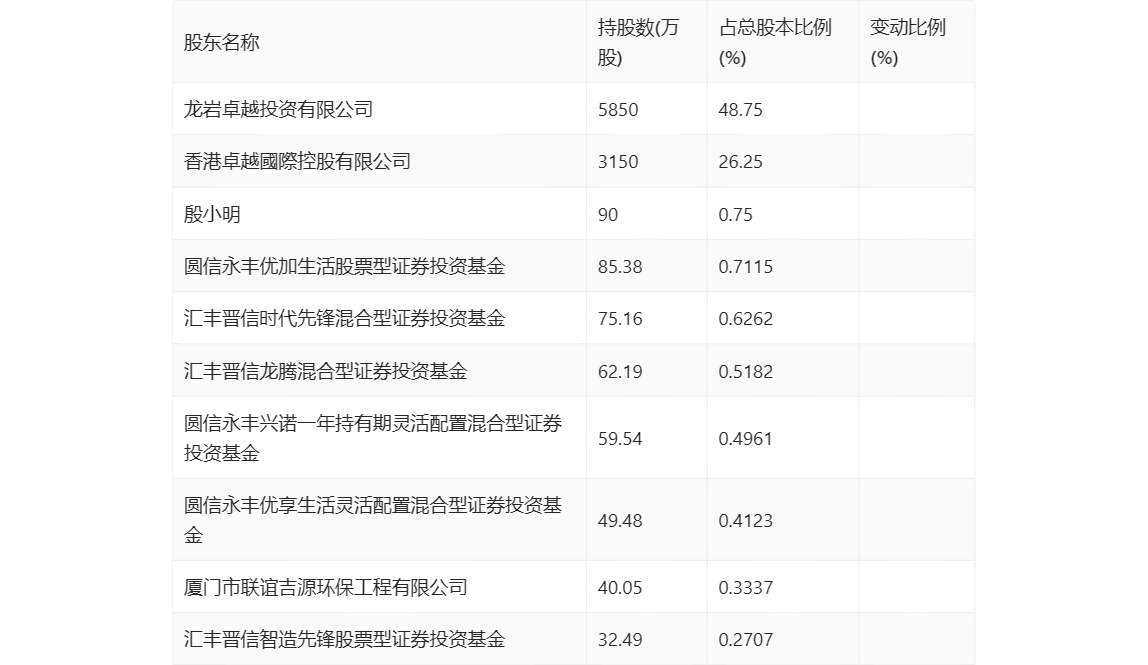 卓越新能：2023年净利同比下降82.60% 拟10派2.7元