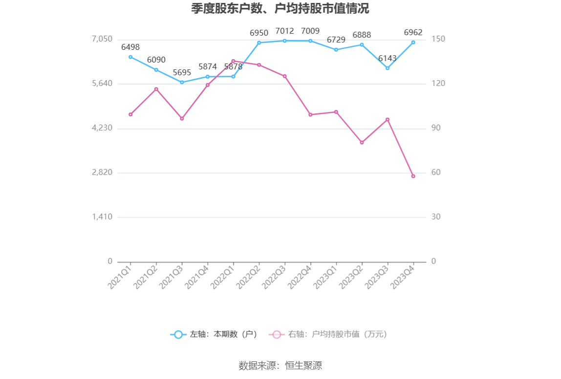 卓越新能：2023年净利同比下降82.60% 拟10派2.7元