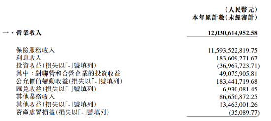 阳光财险：一季度实现净利润约1.5亿元