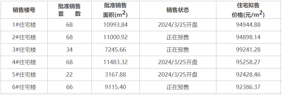 北京千万级楼盘中环悦府销售“遇冷”， 靠“送面积”揽客能否翻身？