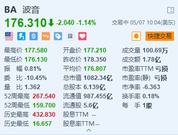 波音跌超1.1% 美国联邦航空管理局对波音展开新调查