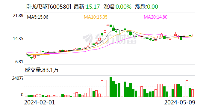 卧龙电驱：控股子公司龙能电力10日挂牌新三板